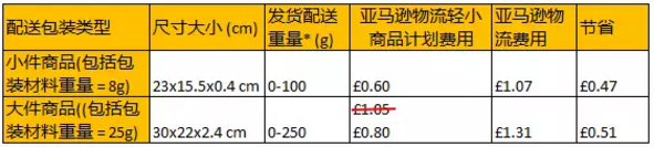 亚马逊物流轻小商品计划